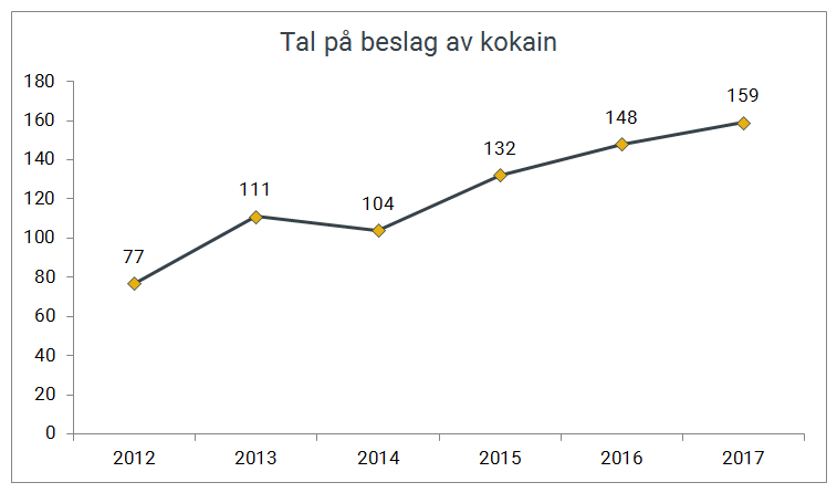Antall beslag av kokain gjort av Tolletaten 2012-2017.