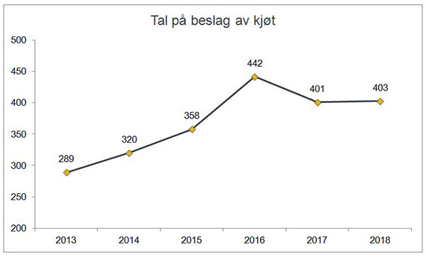 Tal på beslag av kjøt gjort av Tolletaten 2013-2018.