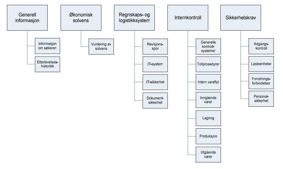 Illustrasjon av hovedkategoriene i en AEO-autorisering