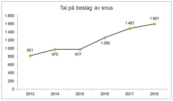 Tal på beslag av snus gjort av Tolletaten 2013-2018.