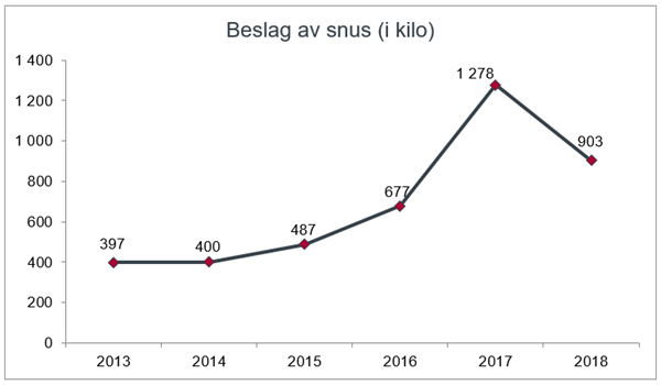 Beslag av snus i kilo 2013-2018.