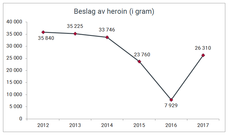 Heroin beslaglagt av Tolletaten (i gram) 2012-2017.