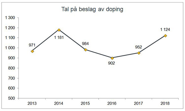 Tal på beslag av dopingmiddel gjort av Tolletaten 2013-2018.