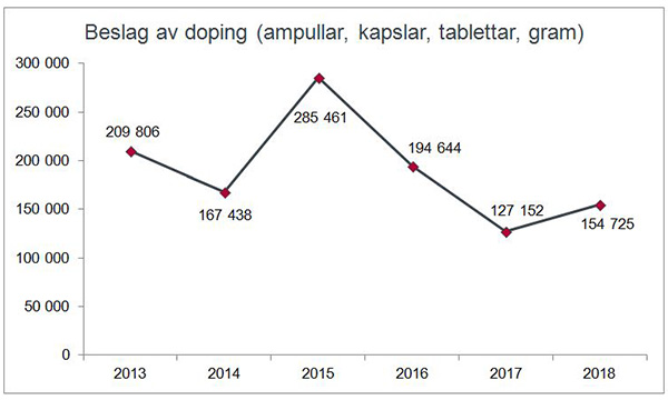 Stk, ampull, gram, kapsler, tabeller med dopingmiddel gjort av Tolletaten 2013-2018.