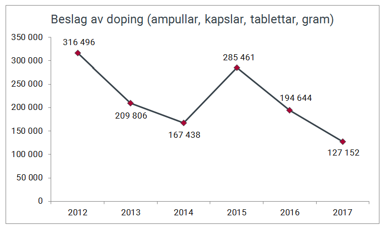 Stk, ampull, gram, kapsler, tabeller med dopingmiddel gjort av Tolletaten 2012-2017.