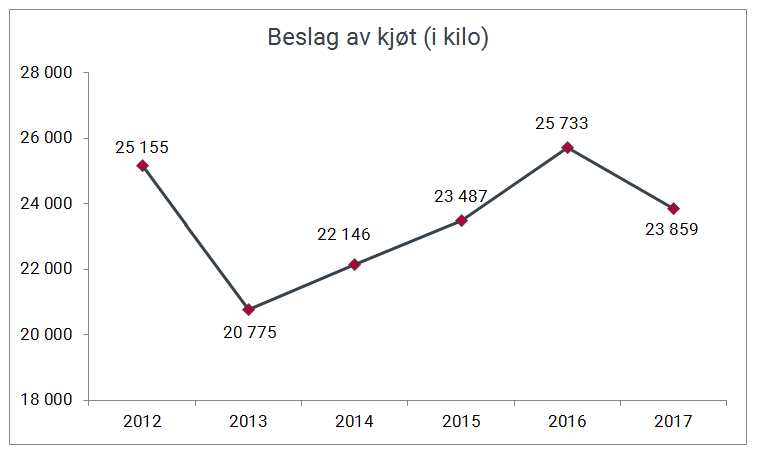 Beslag av kjøt(i kilo) gjort av Tolletaten 2012-2017.