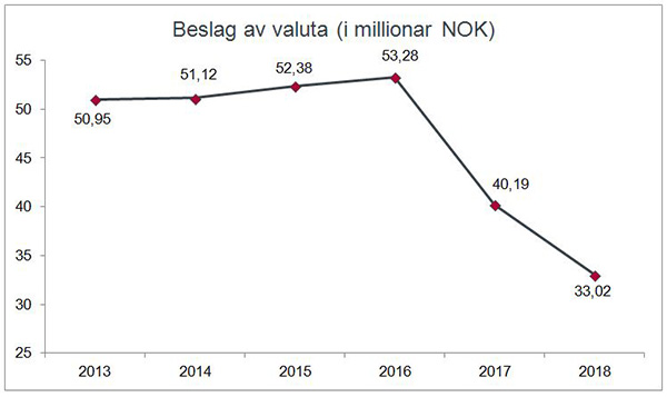Beslag av valuta (i millioner) gjort av Tolletaten 2013-2018.