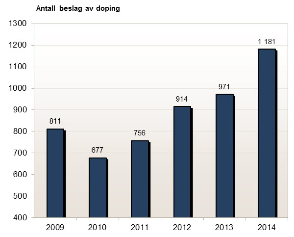 Antall beslag av dopingmidler gjort av Tollvesenet 2009-2014.