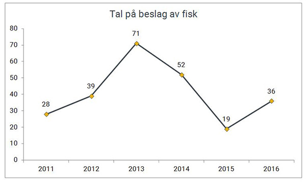 Tal på beslag av fisk gjort av Tolletaten 2011-2016.