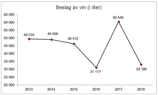 Beslag av vin(i liter) gjort av Tolletaten 2013-2018.