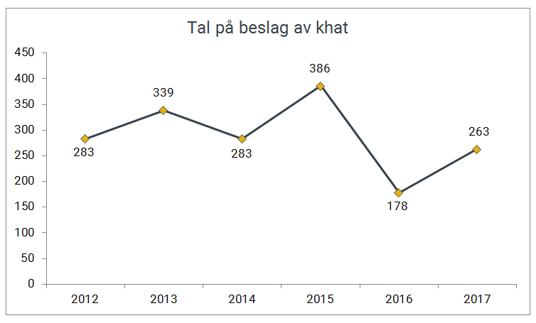 Antall beslag av khat gjort av Tolletaten 2012-2017.