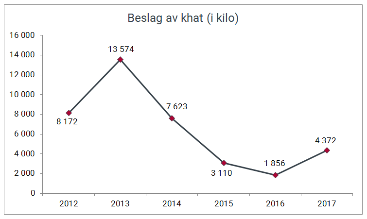 Khat beslaglagt av Tolletaten (i kilo) 2012-2017.