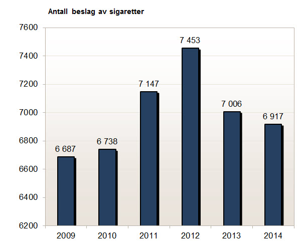 Antall beslag av sigaretter gjort av Tollvesenet 2012-2014.