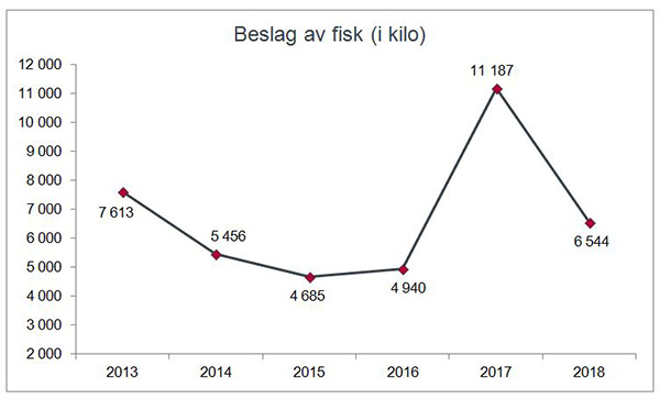 Beslag av fisk i kilo gjort av Tolletaten 2013-2018.