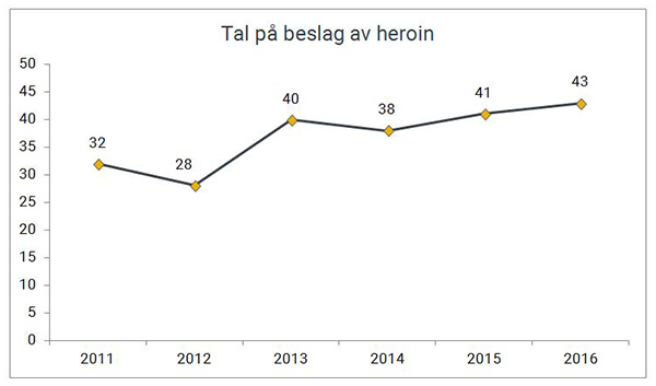 Antall beslag av heroin gjort av Tolletaten 2011-2016.