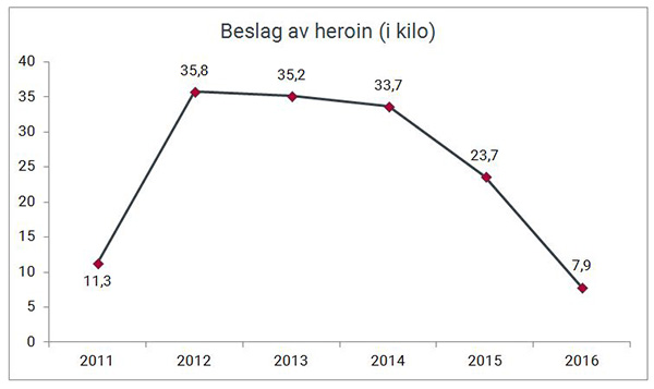Heroin beslaglagt av Tolletaten (i kilo) 2011-2016.