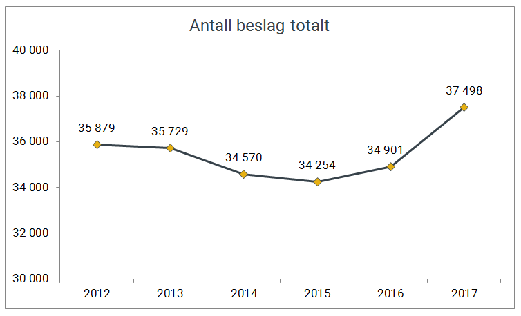 Antall beslag gjort av Tolletaten 2012-2017.