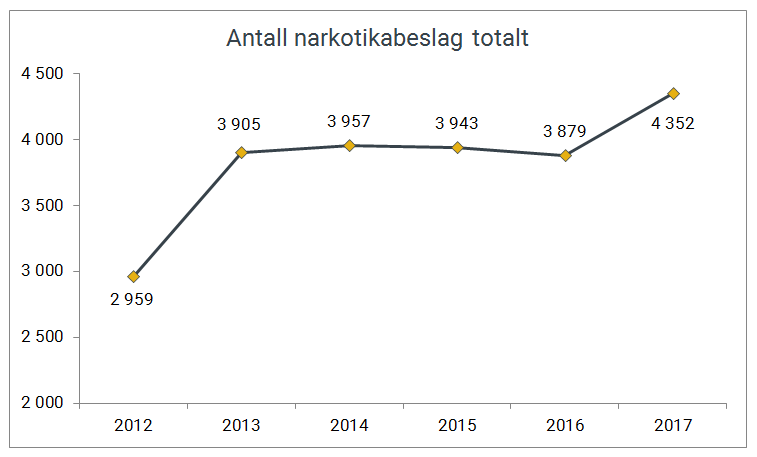 Antall narkotikabeslag totalt gjort av Tolletaten 2012-2017.