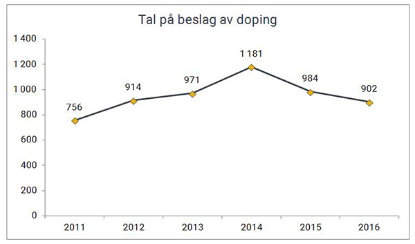 Tal på beslag av dopingmiddel gjort av Tolletaten 2011-2016.