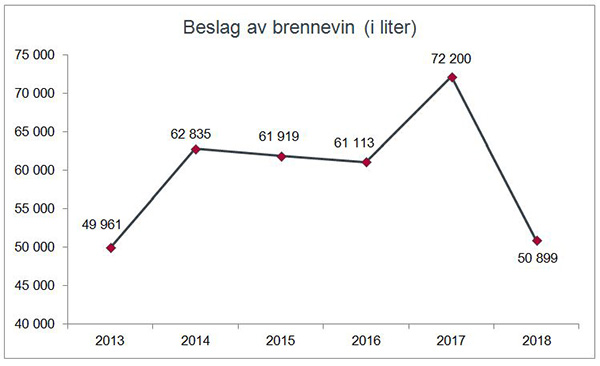 Beslag av brennevin og sprit (i liter) gjort av Tolletaten 2013-2018