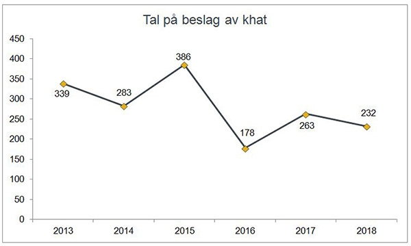 Antall beslag av khat gjort av Tolletaten 2013-2018.