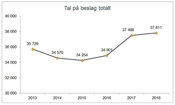 Antall beslag gjort av Tolletaten 2013-2018.