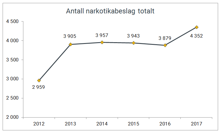 Number of drug seizures in total, 2012–2017.