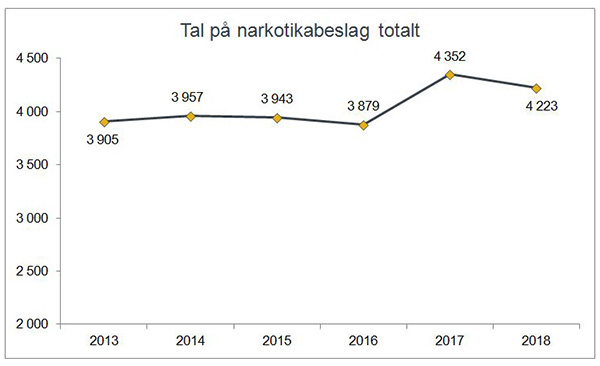 Antall narkotikabeslag totalt gjort av Tolletaten 2013-2018.
