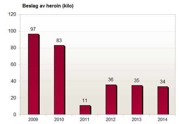 Kilo heroin beslaglagt av Tollvesenet 2009-2014.