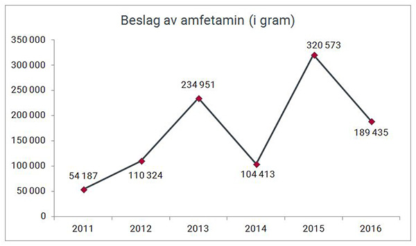 Beslag av amfetamin i gram gjort av Tolletaten 2011-2016