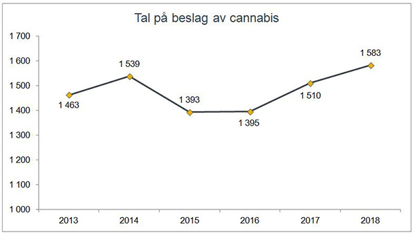 Antall beslag av cannabis gjort av Tolletaten 2013-2018.