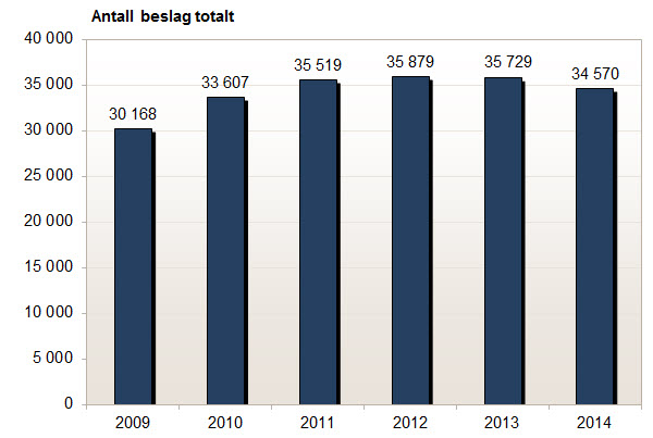 Antall beslag gjort av Tollvesenet 2009-2014.
