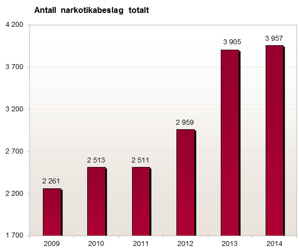 Antall narkotikabeslag totalt gjort av Tollvesenet 2009-2014.